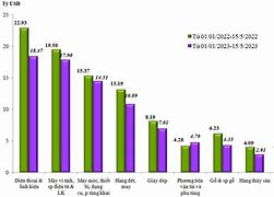 Tổng Gdp Gdp/ Người Giá Trị Xuất Khẩu